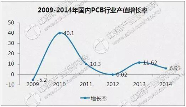 2017年中國(guó)PCB行業(yè)市場(chǎng)規(guī)模及發(fā)展趨勢(shì)預(yù)測(cè)