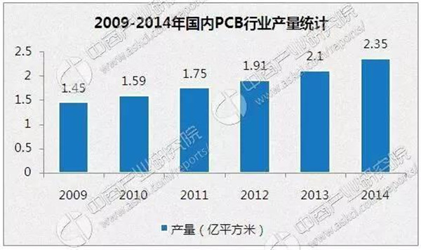 2017年中國(guó)PCB市場(chǎng)規(guī)模及發(fā)展趨勢(shì)預(yù)測(cè)